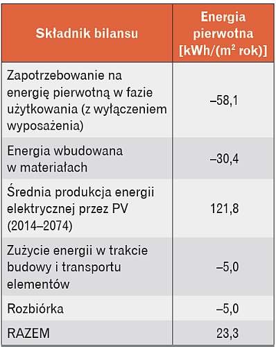 Tabela 1. Bilans energii dla 60-letniego okresu
życia budynków Power House
Kjørbo [źródło: www.powerhouse.no]