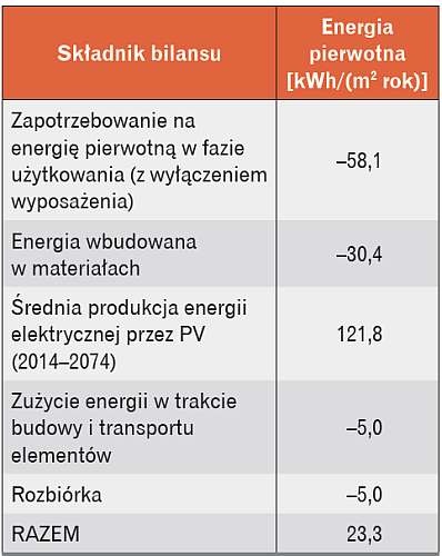 Tabela 1. Bilans energii dla 60-letniego okresu
życia budynków Power House
Kjørbo [źródło: www.powerhouse.no]