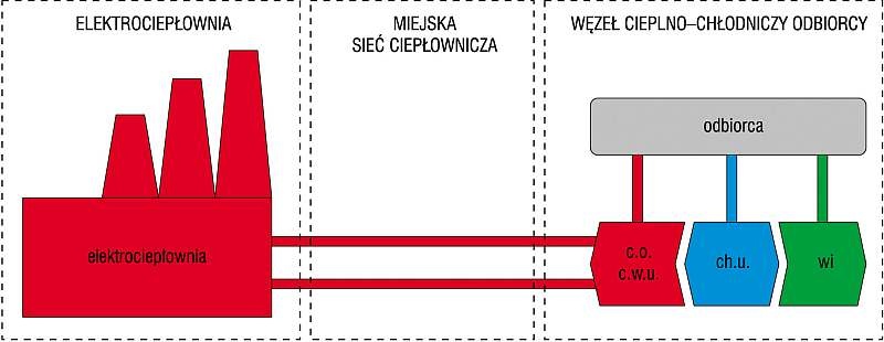 Rys. 1. Schemat przykładowego węzła cieplno-chłodniczego; c.o. – centralne ogrzewanie, c.w.u. – ciepła woda użytkowa, ch.u. – chłód użytkowy; wi – wieża chłodnicza; rys. archiwum autora (M. Malicki)