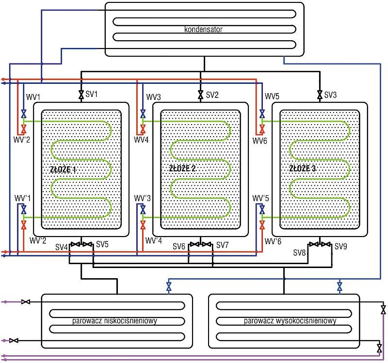 Rys. 2. Schemat działania trójzłożowej chłodziarki adsorpcyjnej na przykładzie chłodziarki NETI<sup>®</sup> New Energy Transfer [źródło: Instrukcja projektowania, montażu, eksploatacji i serwisowania trójzłożowych chłodziarek adsorpcyjnych NETI<sup>®</su.