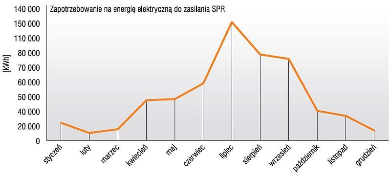 Rys. 1. Zapotrzebowanie na energię elektryczną do zasilania sprężarkowego agregatu chłodniczego
produkującego wodę lodową do celów klimatyzacyjnych budynku biurowego