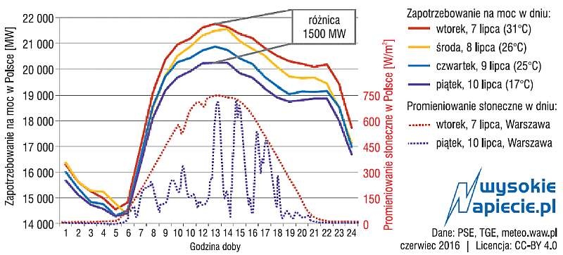 Rys. 2. Zapotrzebowanie na energię elektryczną do zasilania sprężarkowych agregatów chłodniczych dla dni
różniących się temperaturą i nasłonecznieniem [wykres przygotowany przez portal www.wysokienapiecie.pl]