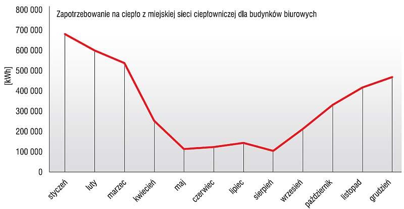 Rys. 4. Zapotrzebowanie na ciepło na potrzeby c.o. i c.w.u. dla budynku biurowego