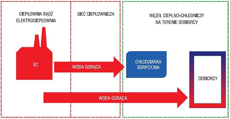 Rys. 5. Przykładowy schemat węzła cieplno-chłodniczego zlokalizowanego u odbiorcy