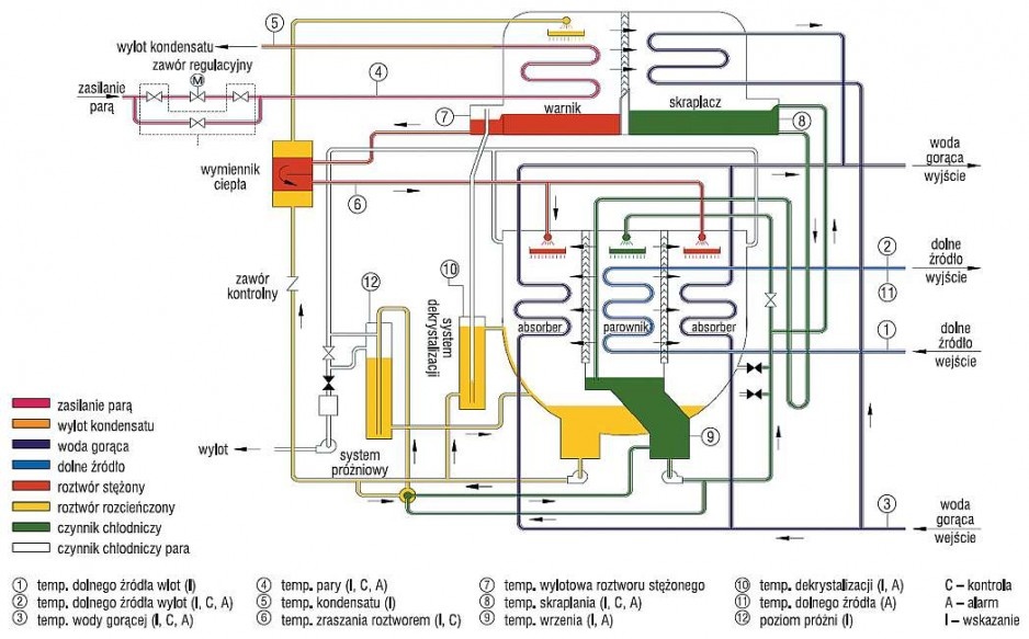 Rys. 6. Schemat komercyjnie dostępnego bromolitowego agregatu absorpcyjnego [źródło: Instrukcja instalacji, obsługi i konserwacji bromolitowego agregatu absorpcyjnego SL Eco Energy Systems 2016]