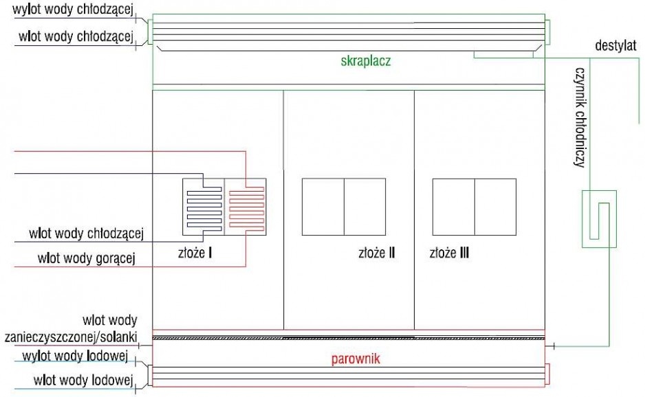 Rys. 7. Schemat komercyjnie dostępnej na rynku trójzłożowej chłodziarki adsorpcyjnej NETI® [źródło: Instrukcja instalacji, obsługi i konserwacji trójzłożowej chłodziarki adsorpcyjnej NETI<sup>®<sup/>]