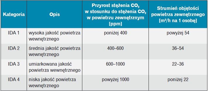 Tabela 1. Klasyfikacja jakości powietrza wewnętrznego [5, 10]