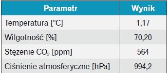 Tabela 2. Parametry powietrza zewnętrznego (z 15.01.2013 r.)