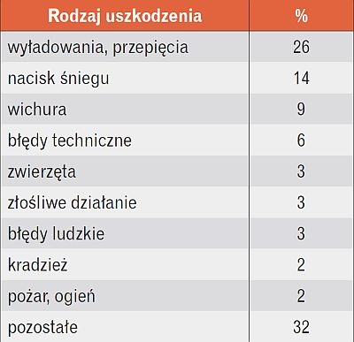 Tabela 1. Statystyka uszkodzeń instalacji PV
w Niemczech (2010 r., na podst. [1])