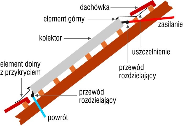 Kolektor słoneczny schemat