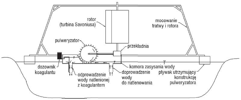 Schemat pracy aeratora