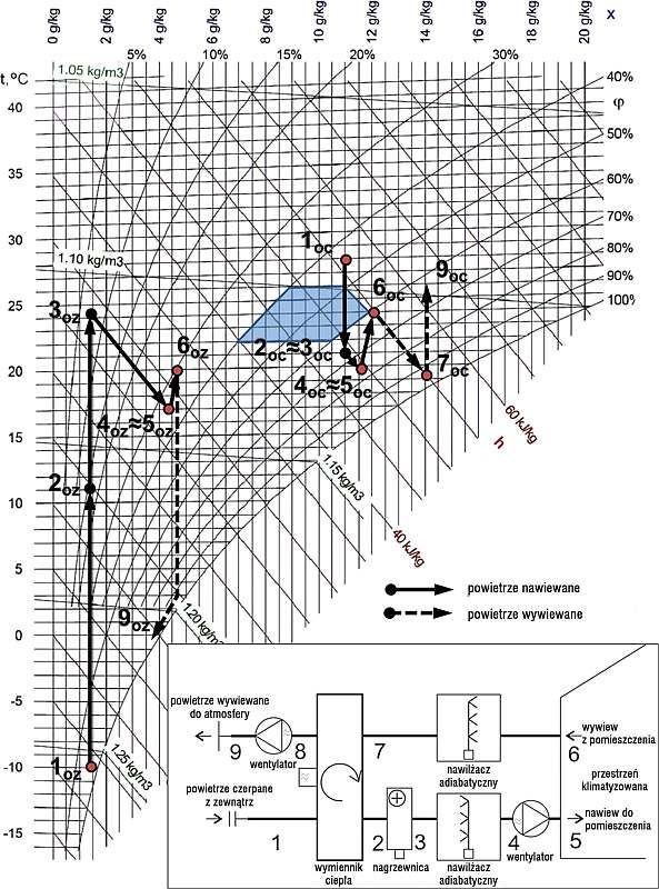 mieszane chłodzenie wyparne z przemianami stanu powietrza na wykresie h-x Moliera