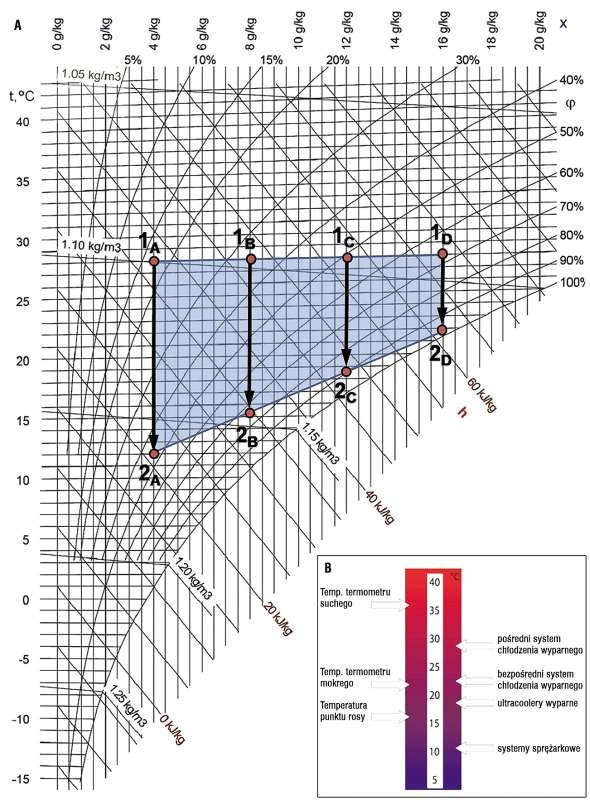 Rys. 11. A – możliwość ochładzania powietrza o temp. 28°C w wymienniku wyparnym Klimanaut [wg 18],
B – porównanie możliwości obniżenia temperatury powietrza w różnych systemach adiabatycznych [12]