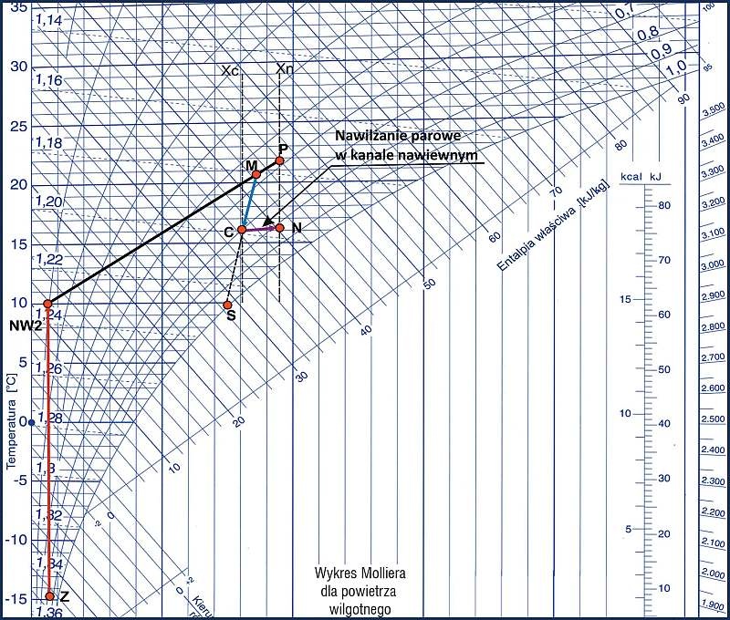 Rys. 2. Uzdatnianie powietrza w wariancie A systemu klimatyzacji dla okresu zimowego