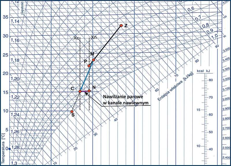 Rys. 3. Uzdatnianie powietrza w wariancie A systemu klimatyzacji dla okresu letniego