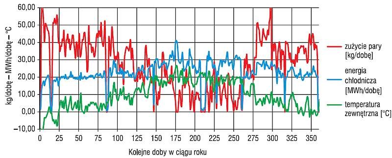 Rys. 4. Zużycie nośników energii przez system klimatyzacji hali produkcyjnej oraz temperatura zewnętrzna zarejestrowane przez system BMS w roku 2016