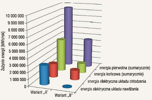 Rys. 7. Wyniki audytu energetycznego w formie graficznej