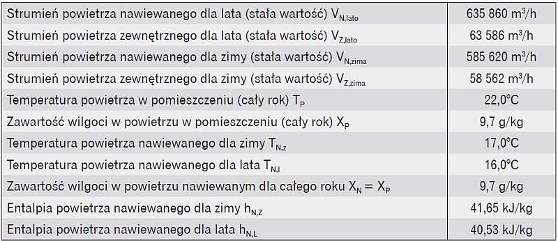 Tabela 1. Podstawowe dane wejściowe w procesie uzdatniania powietrza w systemie klimatyzacji hali
(zarówno dla wariantu A, jak i wariantu B)