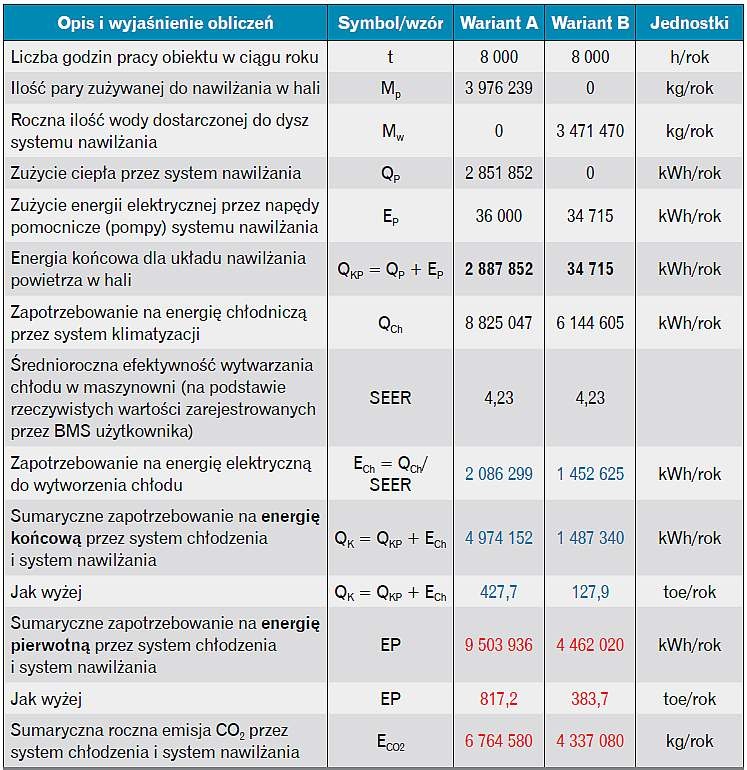 Tabela 2. Zestawienie porównawcze wyników obliczeń audytu energetycznego dla wariantów przed modernizacją (A) i po modernizacji systemu nawilżania (B)