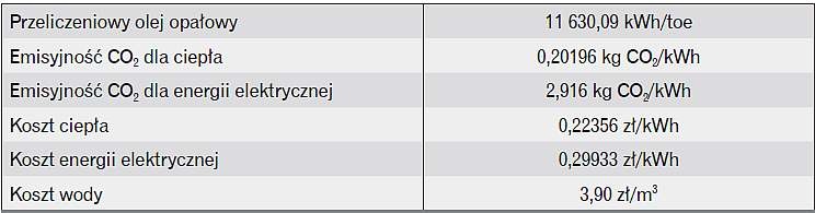 Tabela 3. Zestawienie współczynników przeliczeniowych do obliczeń