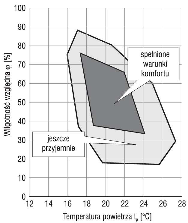 Rys. 1. Obszar komfortu dla temperatury powietrza
t<sub>p</sub> i wilgotności względnej φ powietrza
w pomieszczeniu wg [2]