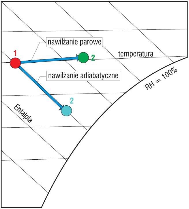 Nawilżanie adiabatyczne i parowe