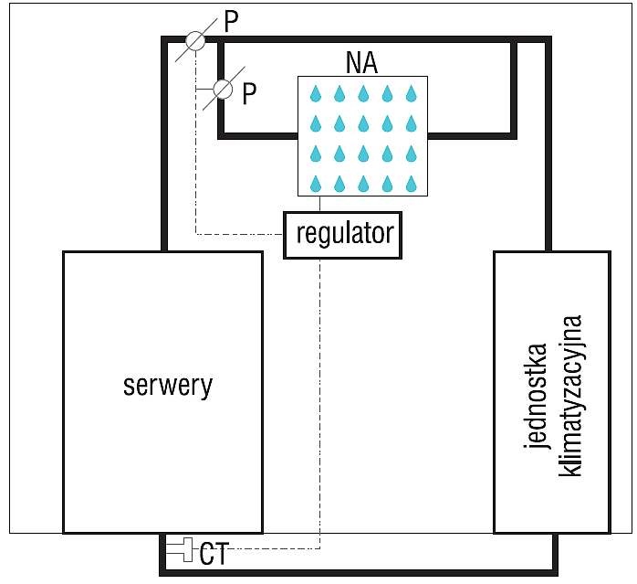 Rys. 7. System automatyki do nawilżania serwerowni
wykorzystującej zyski ciepła pomieszczenia
(CT – czujnik temperatury i wilgotności); rys. archiwum autorów (D. Pandelidis, A. Pacak)
