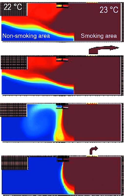 Symulacje CFD ukazujące sposób rozkładu strumieni w zależności od różnych wariantów. Od góry kolejno: a) brak działającej kurtyny oraz instalacji wywiewnej w strefie dla palących,
b) brak działającej kurtyny, działa wentylacja,
c) działa kurtyna, brak .