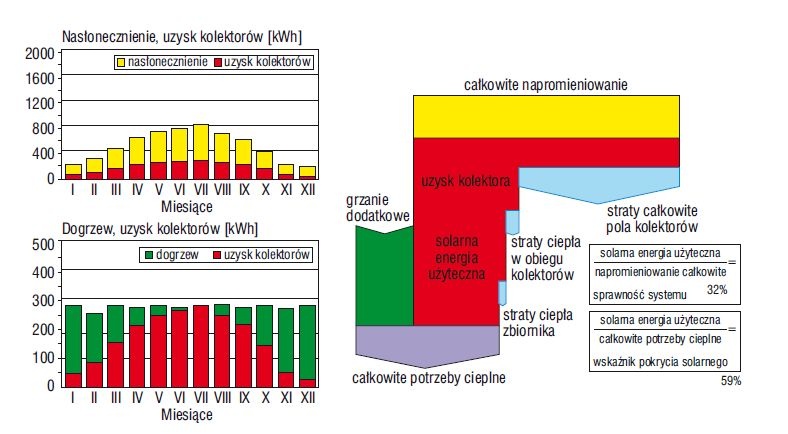 Sprawność systemu solarnego 
