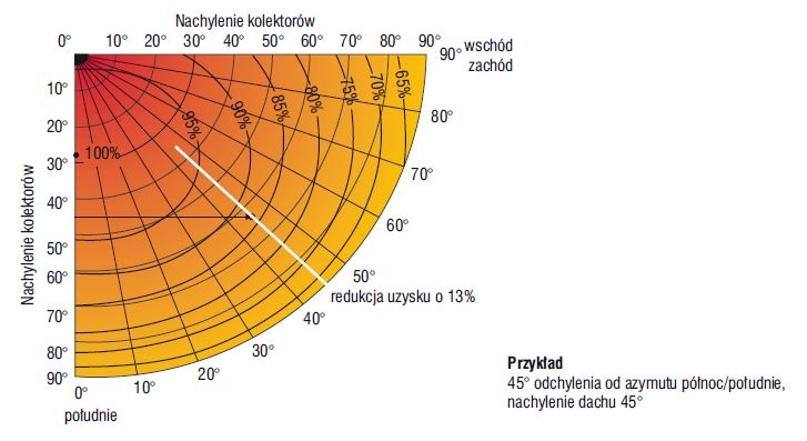 Rys. 2. Redukcja uzysku solarnego w wyniku niekorzystnej lokalizacji kolektorów (na podstawie [1])