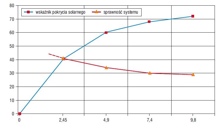  Wskaźnik pokrycia solarnego 