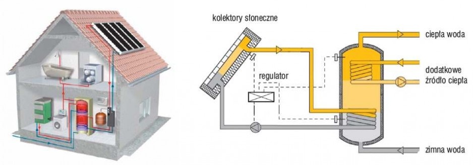 Instalacja solarna z zasobnikiem
