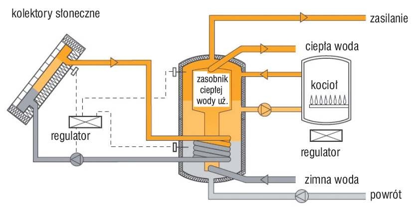 Schemat instalacji z zasobnikiem