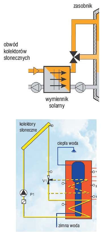 Ładowanie warstwowe schemat