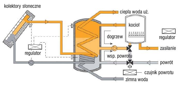 Układem podnoszenia temperatury