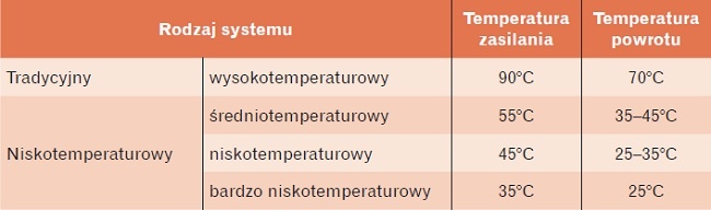 Tabela 1. Podział systemów ogrzewania ze względu na temperatury czynnika