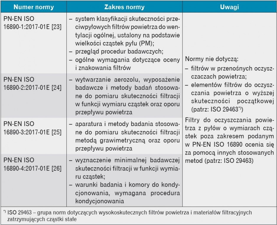 normy z grupy PN-EN ISO 16890