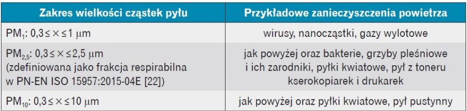 Zakresy wielkości cząstek pyłu