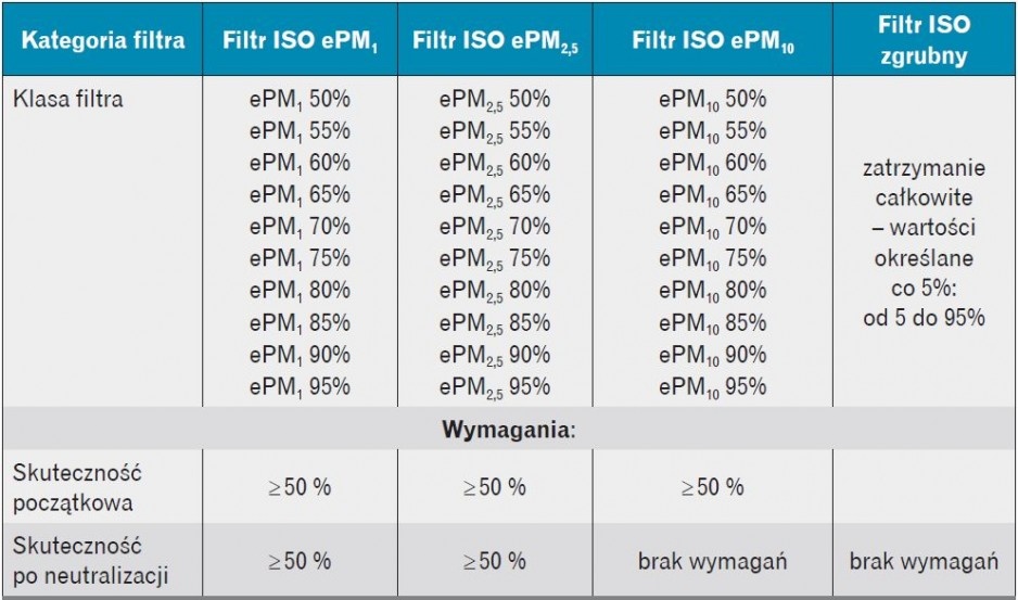filtry zgodnie z PN-EN ISO 