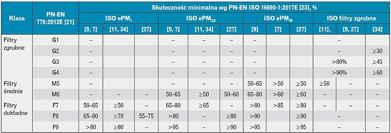 klasy filtrów powietrza