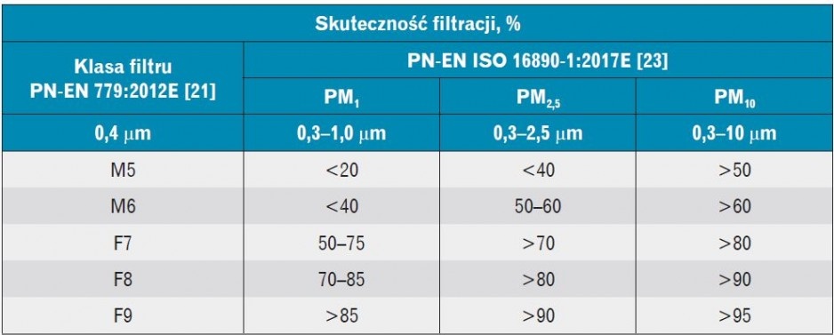 klasy filtrów