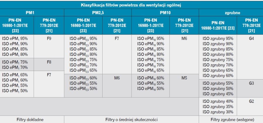 klasy filtrów