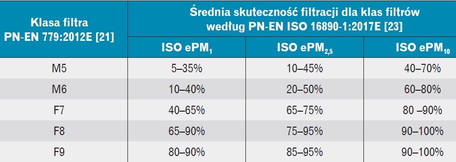 klasyfikacja filtrów przeciwpyłowych