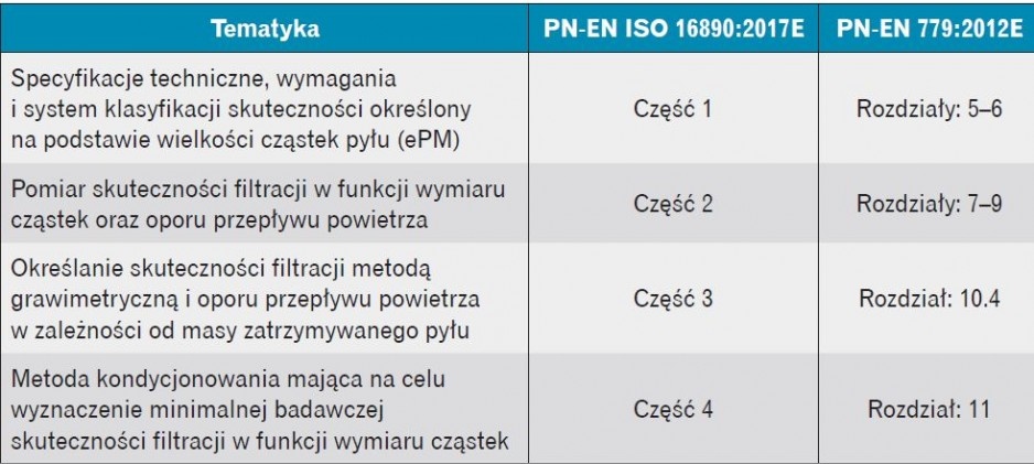 założenia  wymagań aerozoli testowych