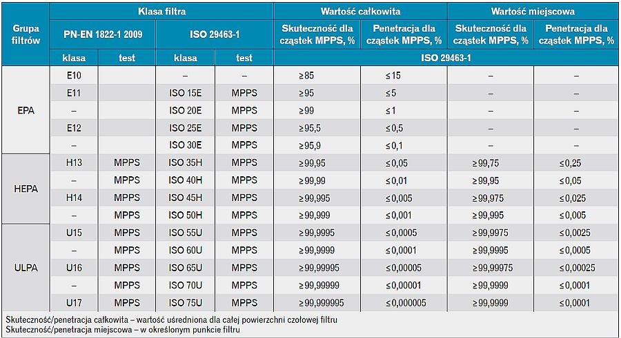Tabela 2. Klasyfikacja skutecznych i wysokoskutecznych filtrów powietrza zgodnie z ISO 29463-1 [2] oraz porównanie z klasyfikacją według PN-EN 1822-1 2009 [4]