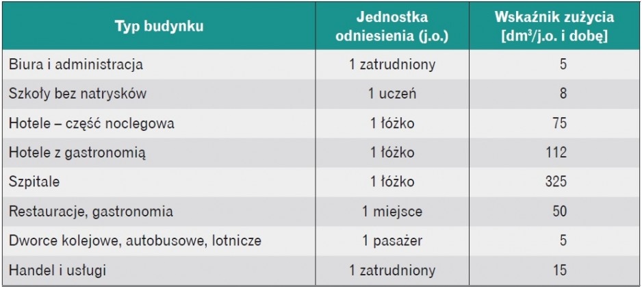 dobowe zużycie ciepłej wody