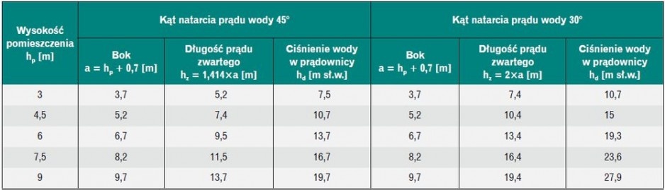 kąt natarcia prądu wody