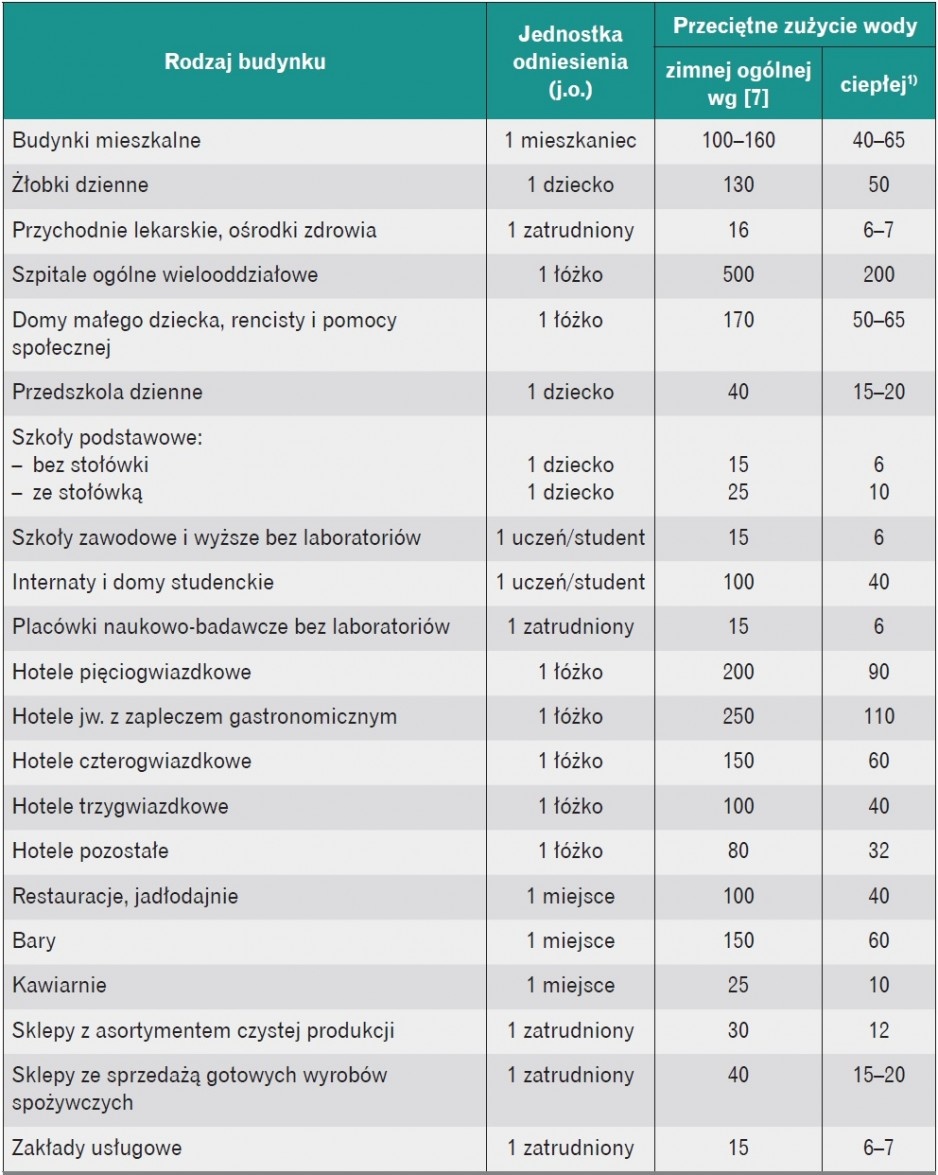 Tabela 2. Orientacyjne wartości wskaźników zużycia wody zimnej ogólnej i ciepłej w budynkach wg rozporządzenia [7] (2002 r.)

1) Przyjęto udział wskaźnika zużycia ciepłej wody równy 40% wartości wskaźnika wody zimnej ogólnej, z wyjątkiem hoteli wyższej.