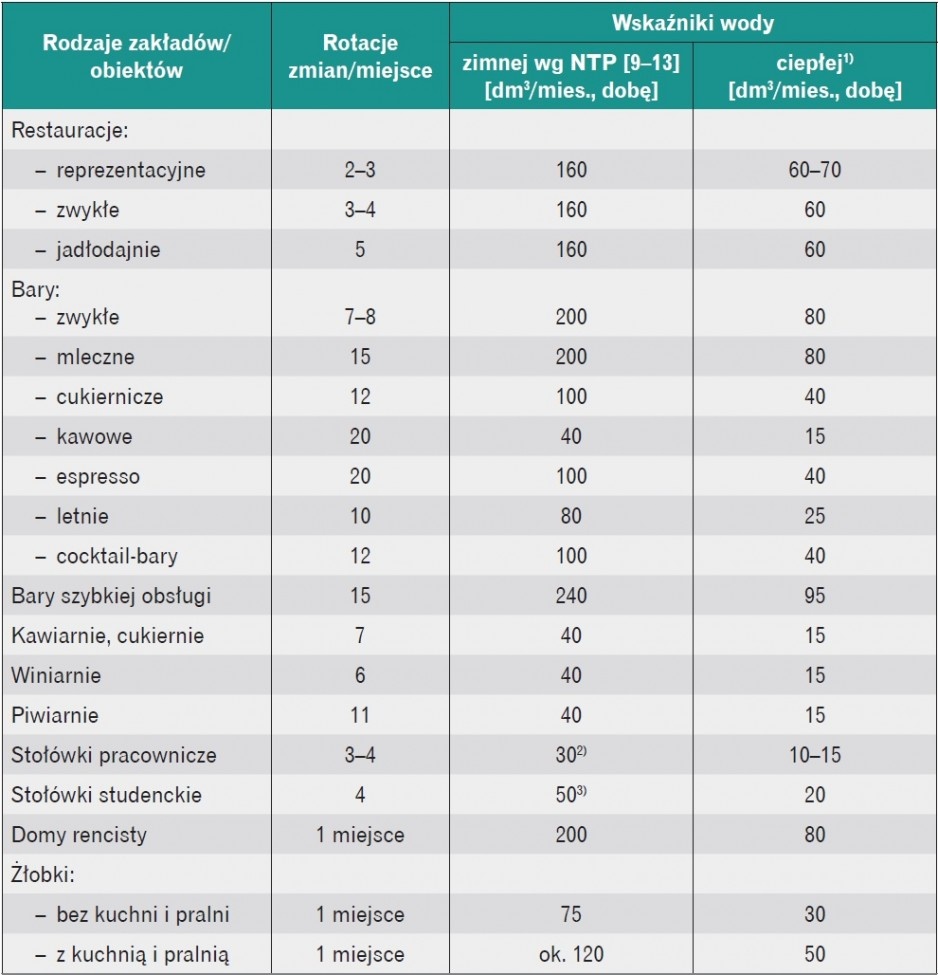 Tabela 3. Orientacyjne wartości wskaźników zapotrzebowania wody zimnej i ciepłej wg normatywów technicznych projektowania

1) Wskaźnik zużycia ciepłej wody określono ze wskaźnika zużycia wody zimnej ogólnej, stosując mnożnik 0,4.
2) Wskaźnik odniesion.