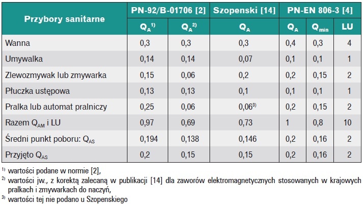 natężenia wypływu wody zimnej
